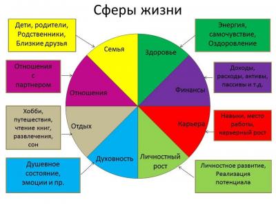 Как прокачать свою жизнь за год. Практика “Колесо жизненного баланса”