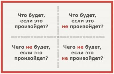 Как сделать правильный выбор и не ошибиться: Квадрат Декарта